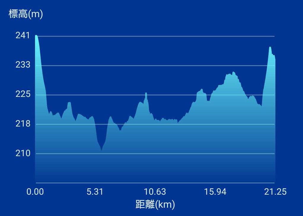 第３１回会津若松市鶴ヶ城ハーフマラソンコース高低差