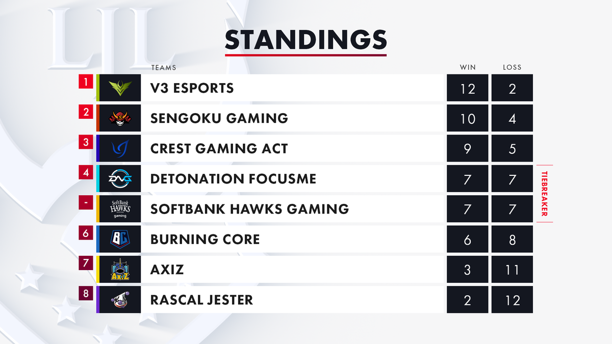 Ljl試合結果 Ljl 2020 Summer Week 7 Game Result Esports Fan