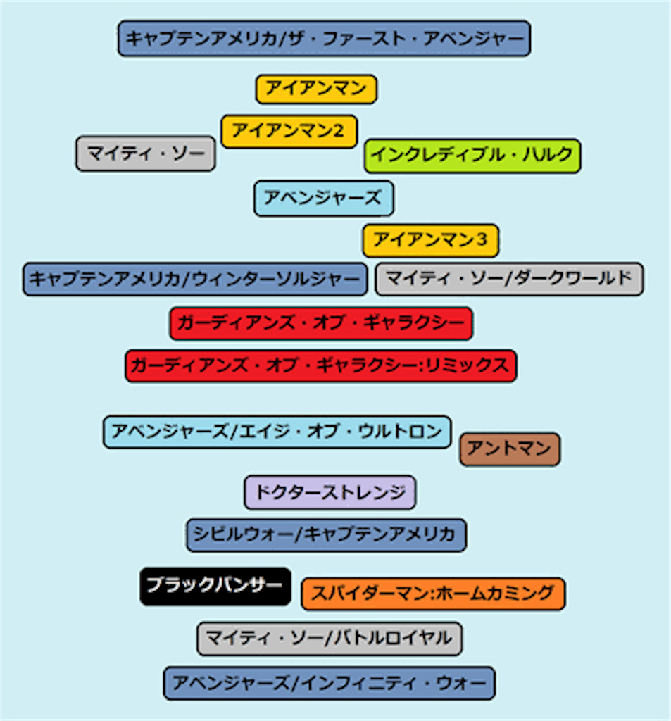 時系列順 マーベル