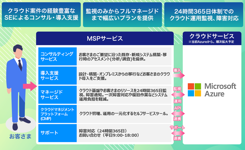 ソフトバンクの MSP(Managed Service Provider)サービスのサービスメニュー