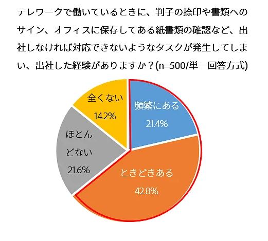 アドビ株式会社「テレワーク勤務のメリットや課題に関する調査結果