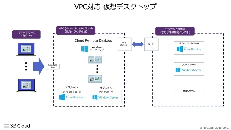 〈Virtual Private Cloud対応 仮想デスクトップ〉