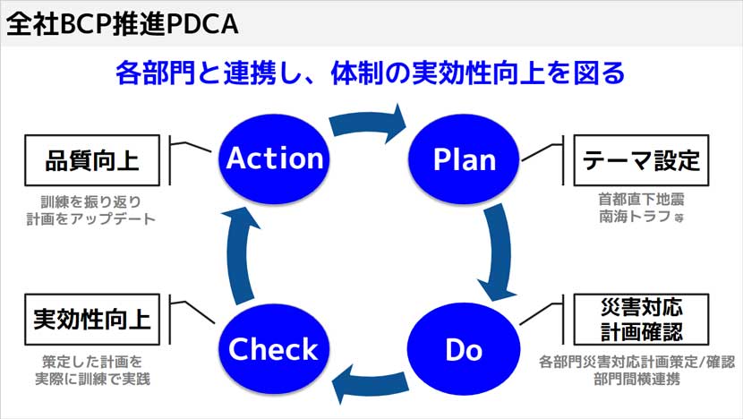 全社BCP推進PDCA