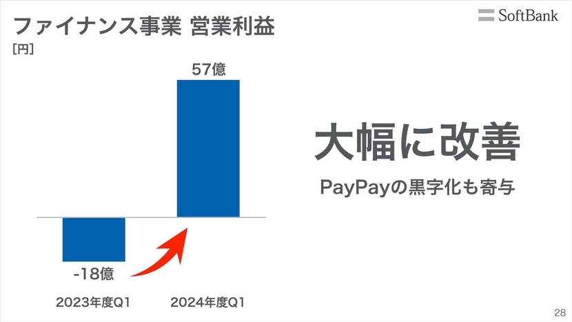 ファイナンス事業 売上高