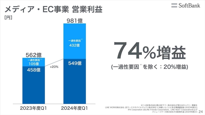 メディア・EC事業 売上高