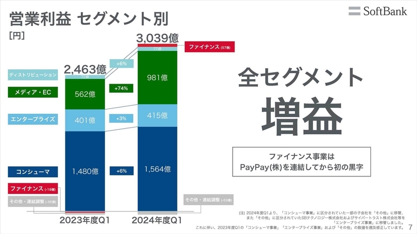 営業利益 セグメント別