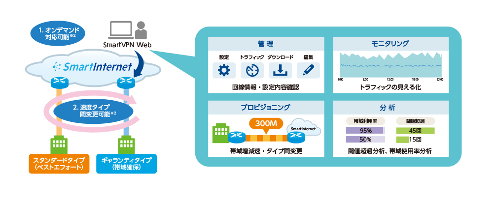 図1 インターネット接続サービス「Suite Ether」 国内最大級のバックボーン(SmartInternet)の安定性に加え、「SmartVPN Web」による高度な管理性が強み。ビジネス環境の変化に応じたインターネット接続環境を簡単に実現できる
