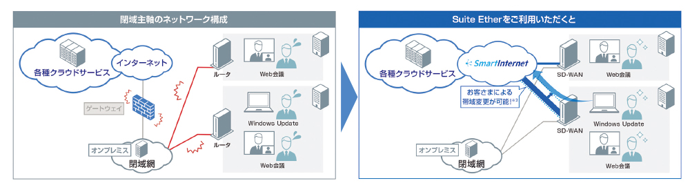 図2 SD-WANでのSuite Etherを活用することによるメリット 管理者が手元でトラフィック量や用途に応じて通信帯域を柔軟に変更できるため、利用状況に合わせリアルタイムに快適な通信環境を用意できる