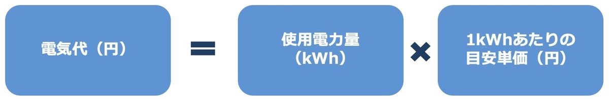 いつも使っている電気、見直してみよう