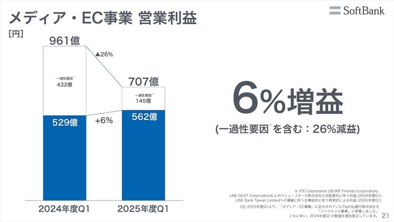 メディア・EC事業