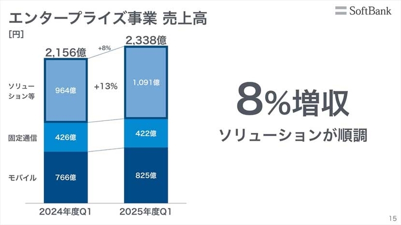 エンタープライズ事業売上高