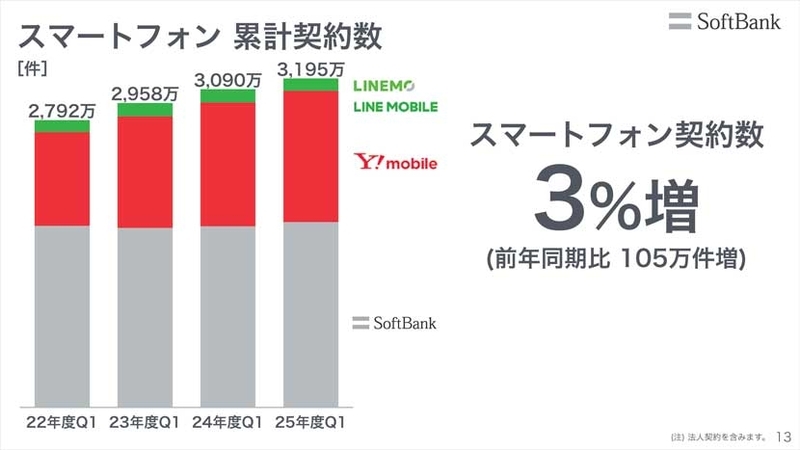 スマートフォンの累計契約数
