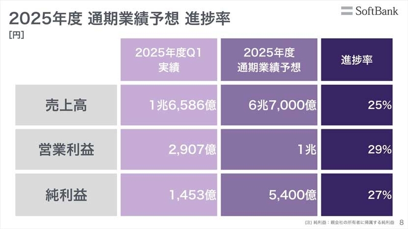 2025年度通期業績予測