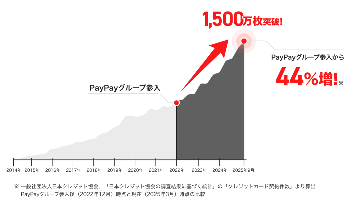 1,500万枚突破!短期間で成長を遂げた背景と「選ばれる理由」