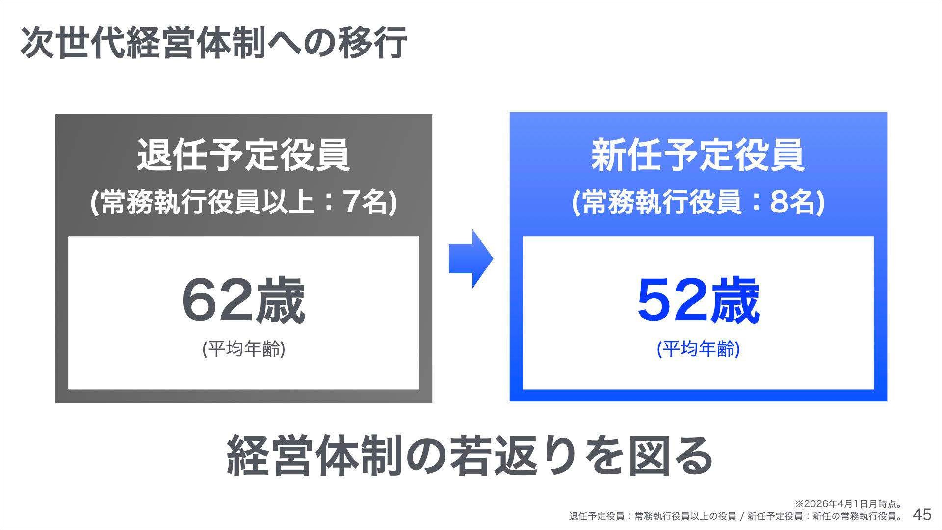 次世代経営体制への移行