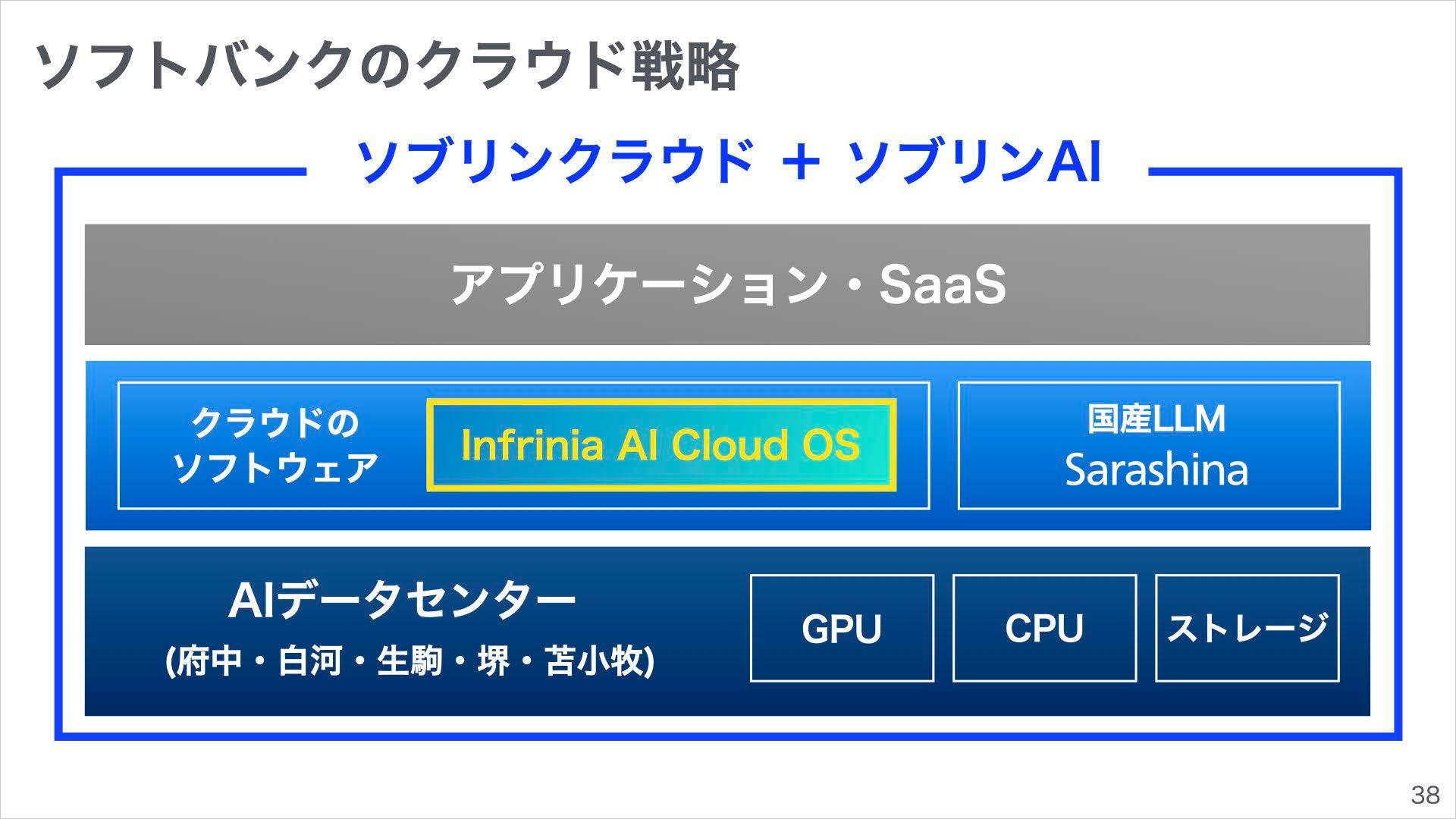 ソフトバンクのクラウド戦略