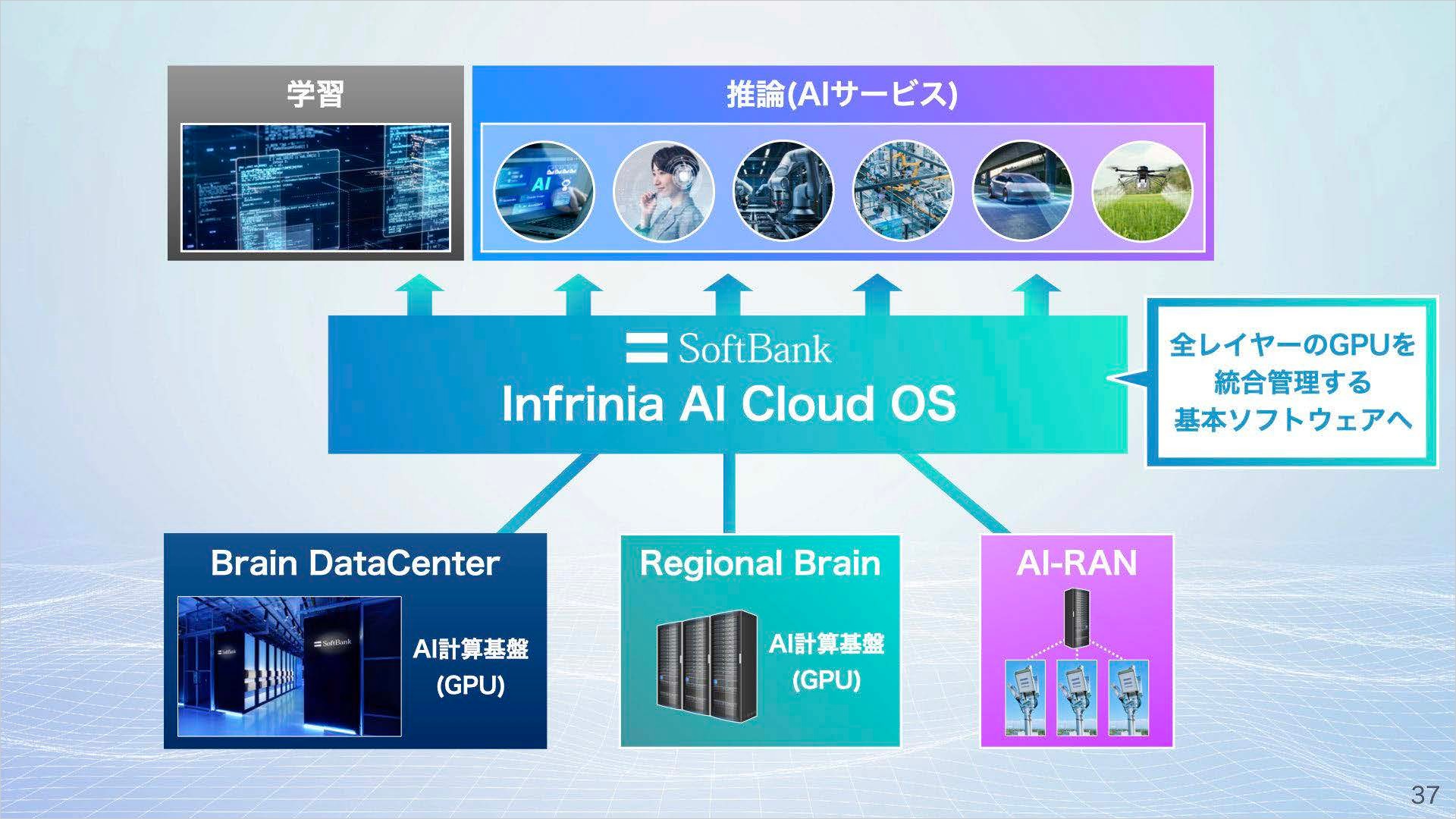 分散型AIデータセンターの構造②