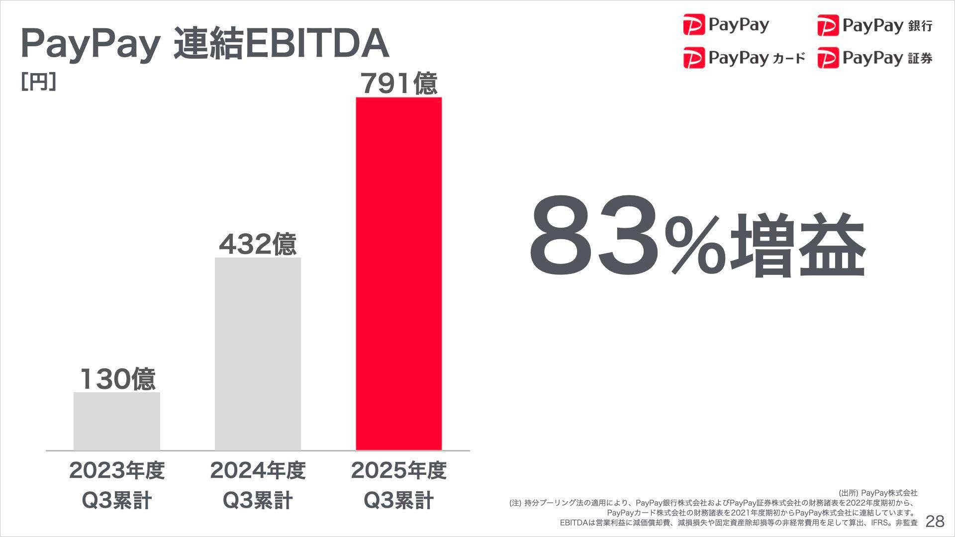 PayPay 連結EBITDA