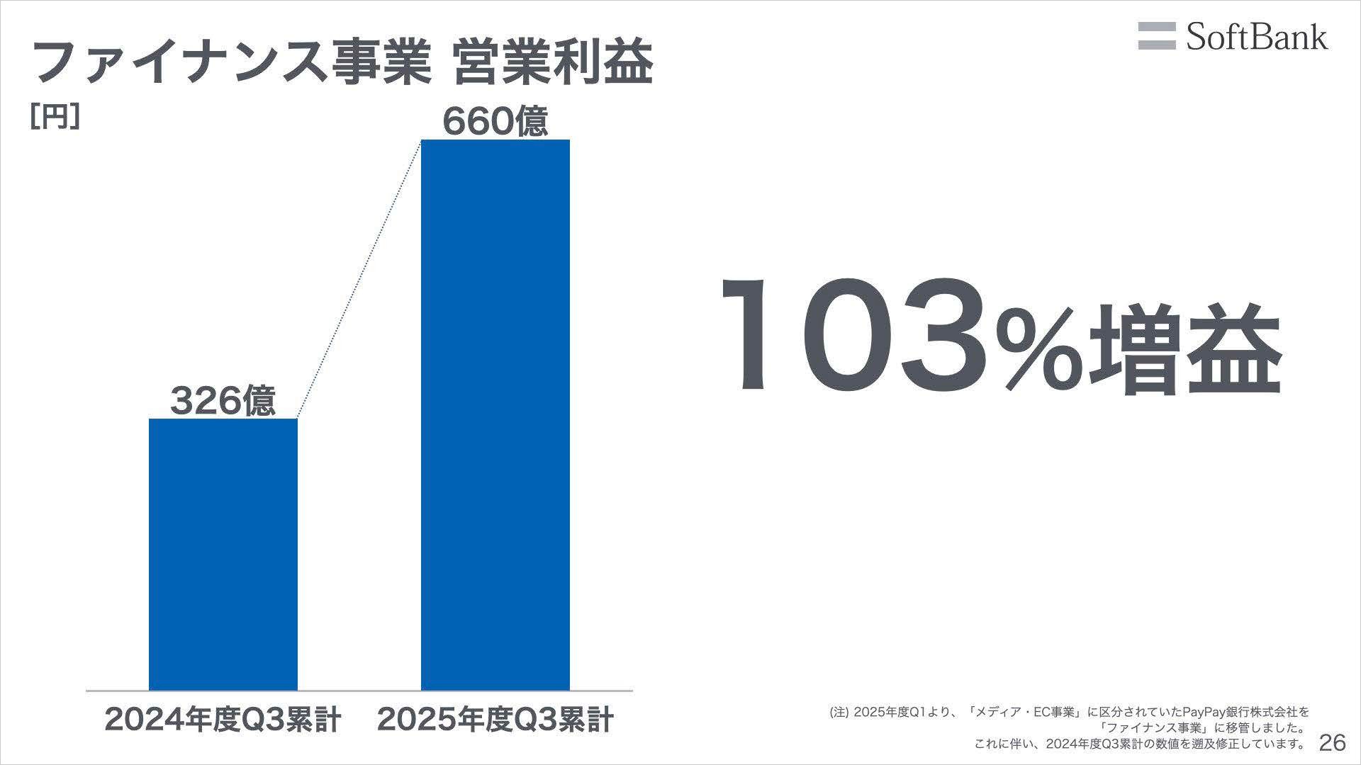 ファイナンス事業 営業利益