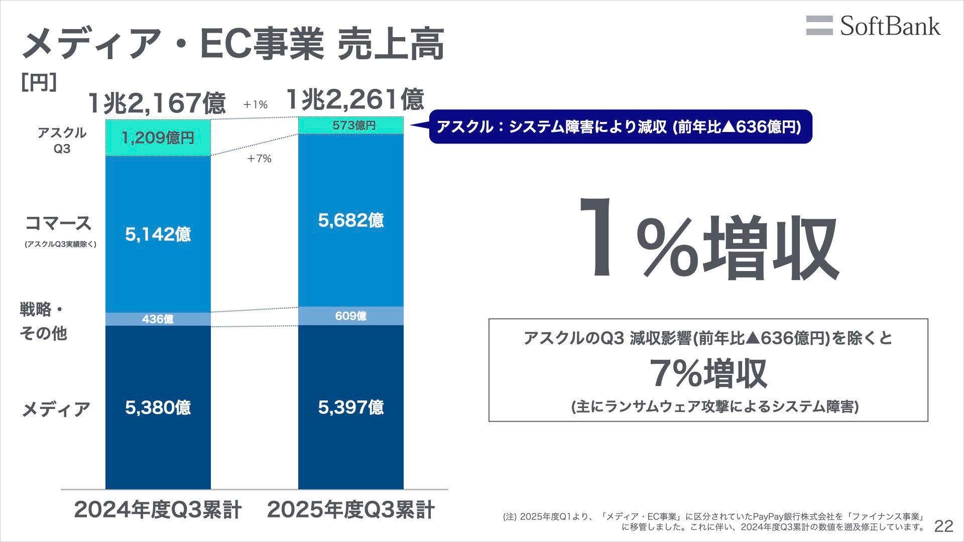 メディア・EC事業売上高