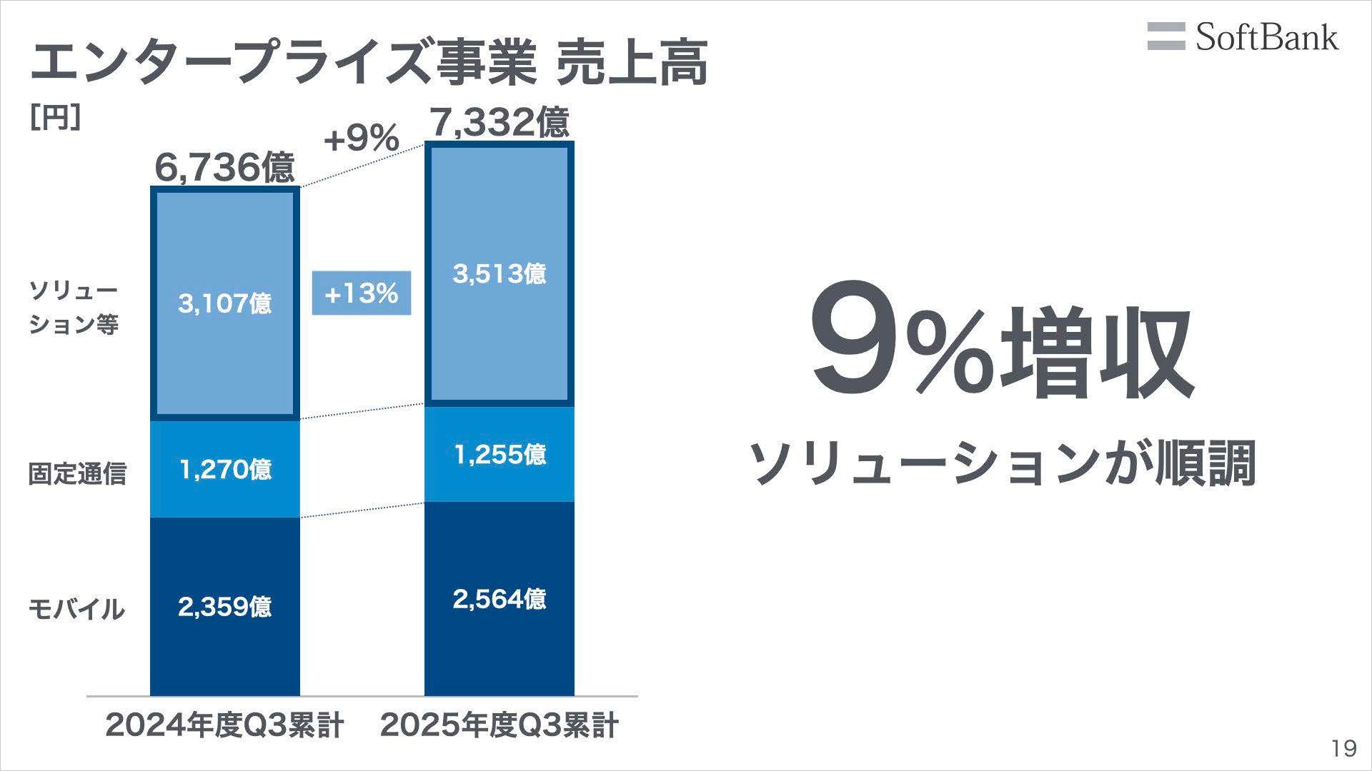 エンタープライズ事業売上高