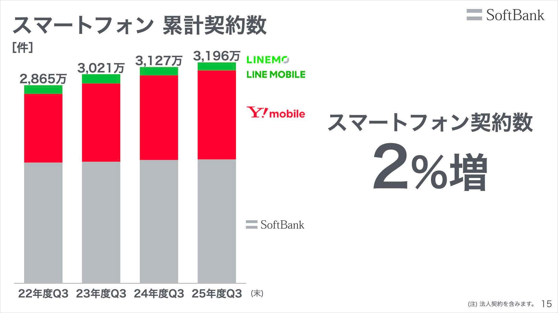 スマートフォンの累計契約数