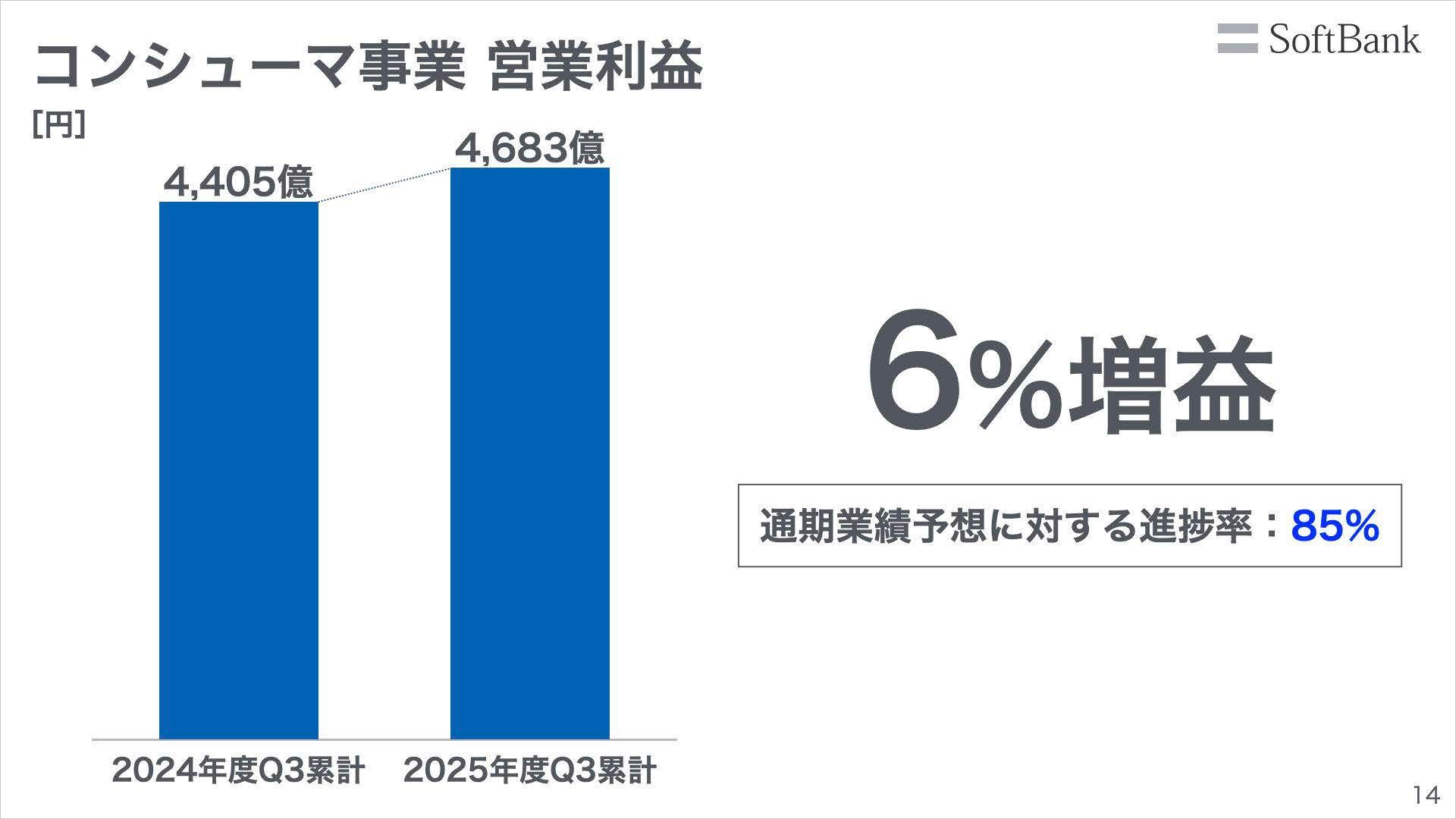 コンシューマー事業営業利益