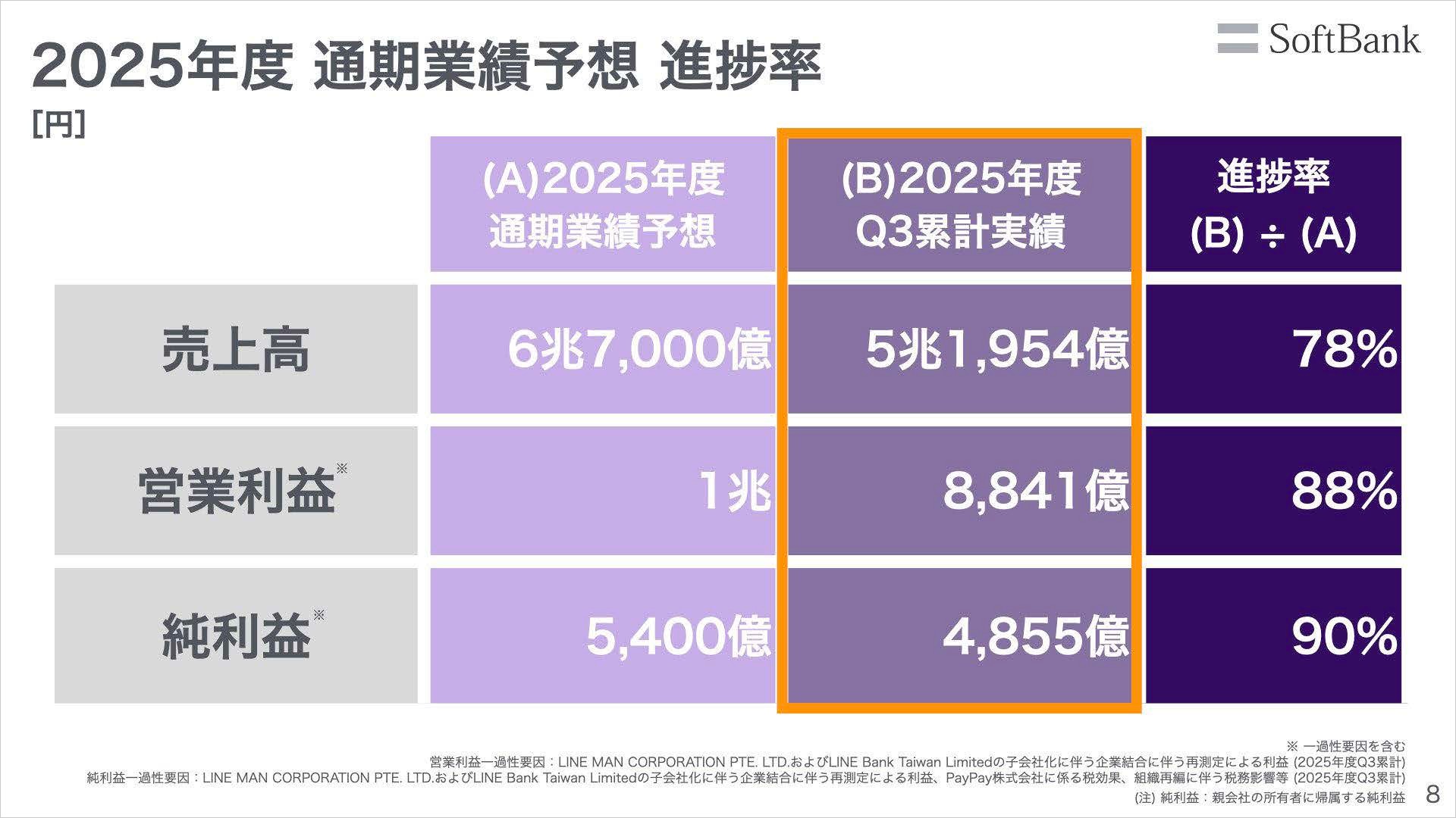 2025年度通期業績予測進捗率