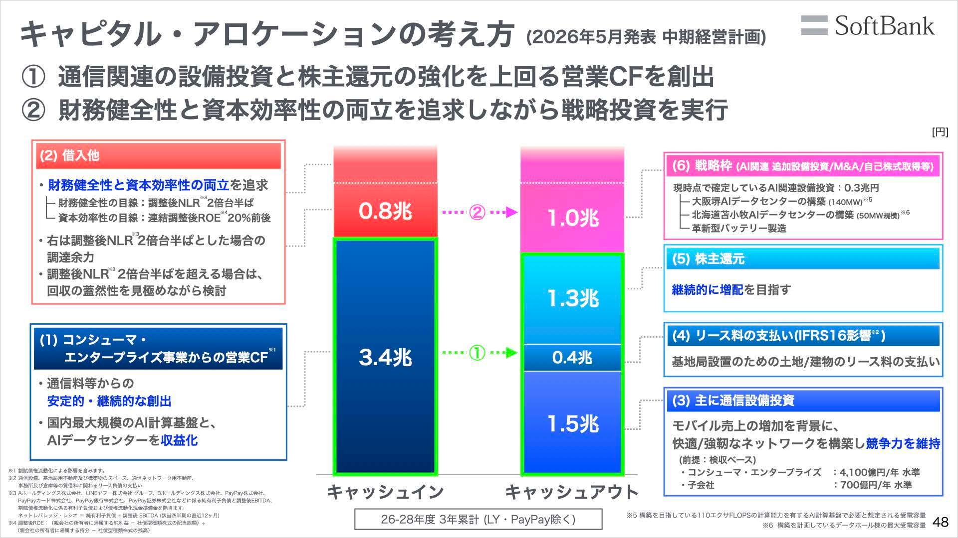 キャピタルアロケーションの考え方