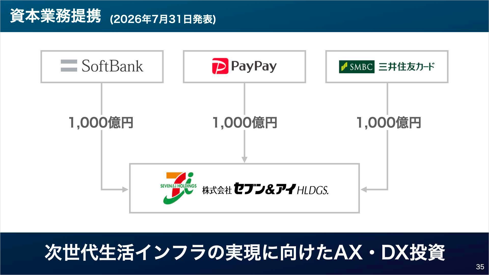 資本業務提携