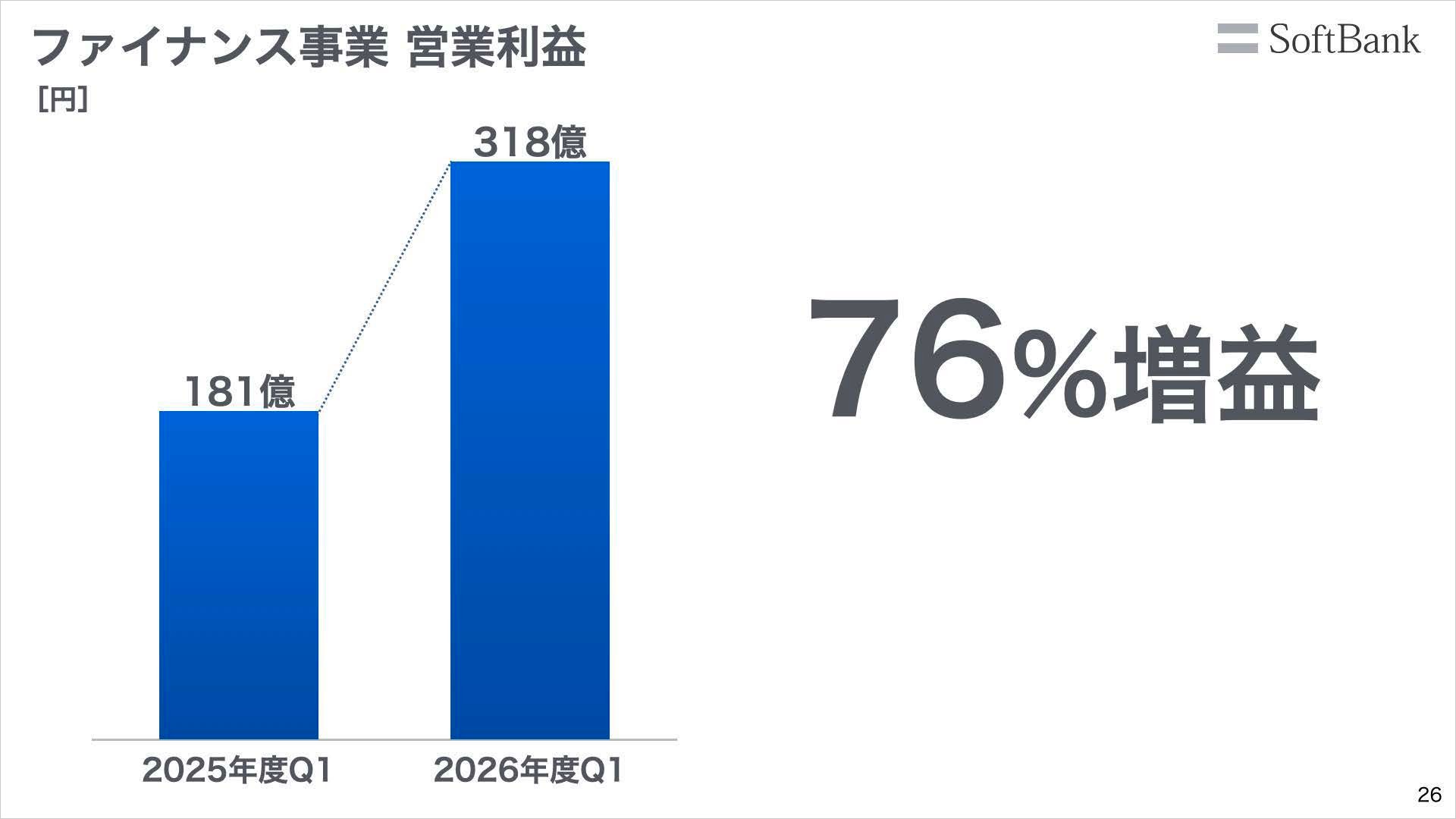 ファイナンス事業 営業利益