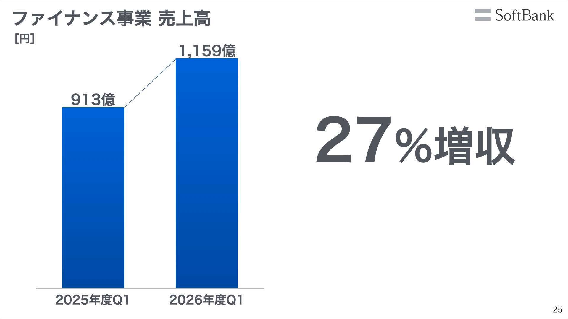 ファイナンス事業 売上高