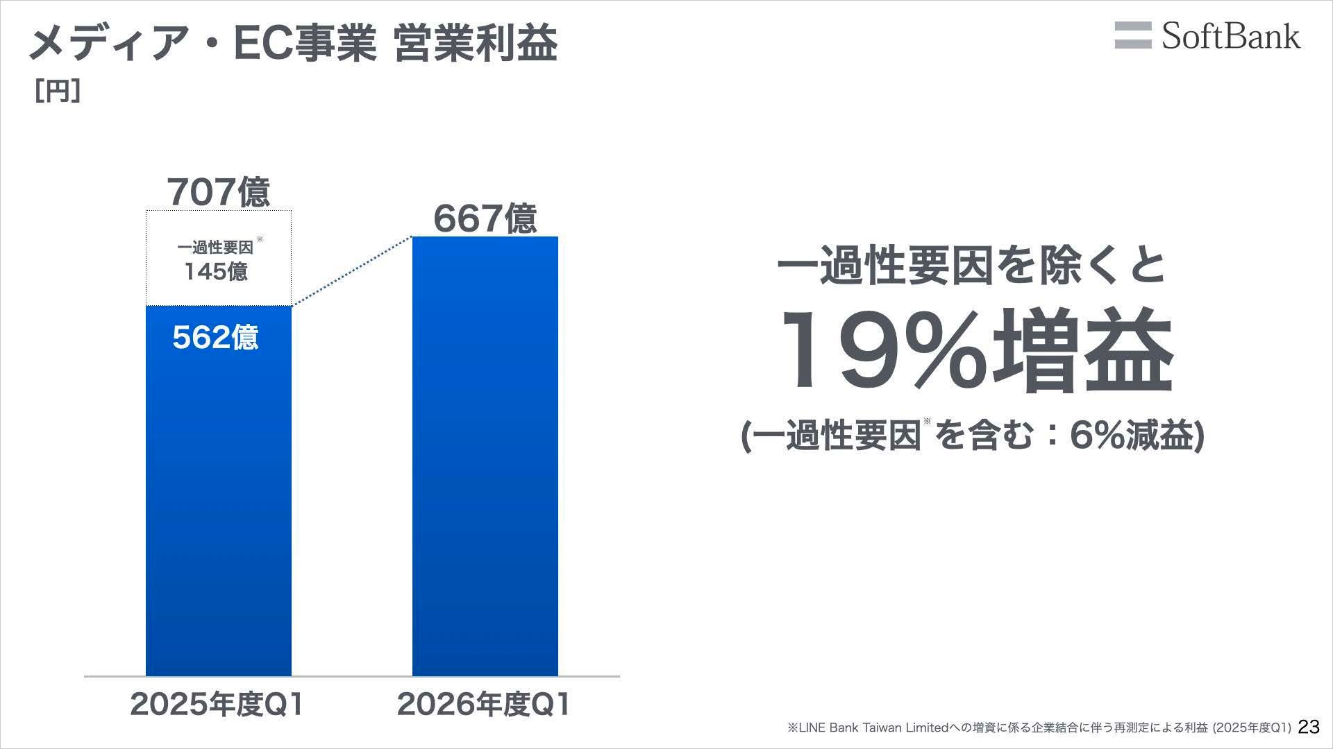 メディア・EC事業 営業利益