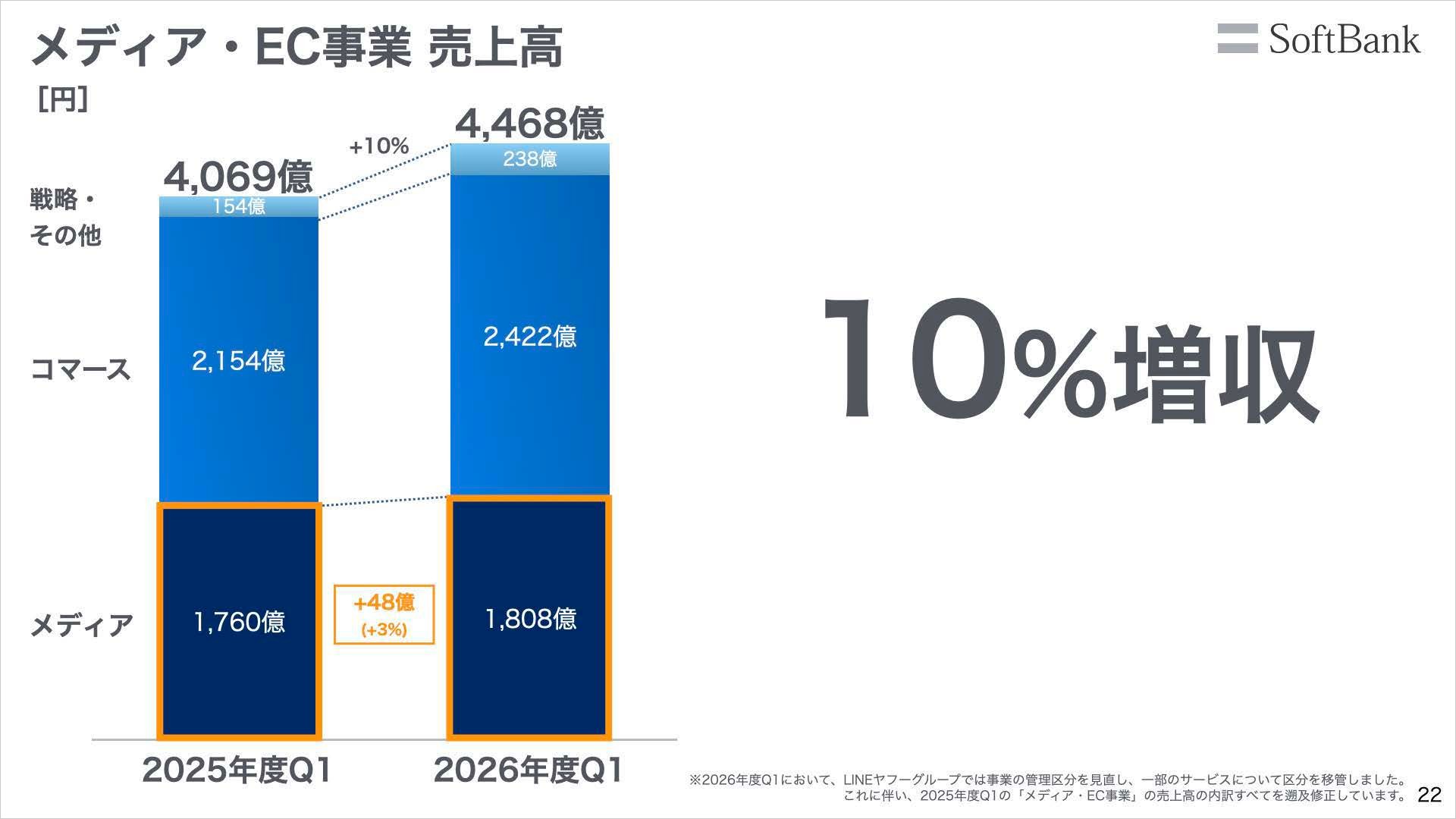 メディア・EC事業 売上高