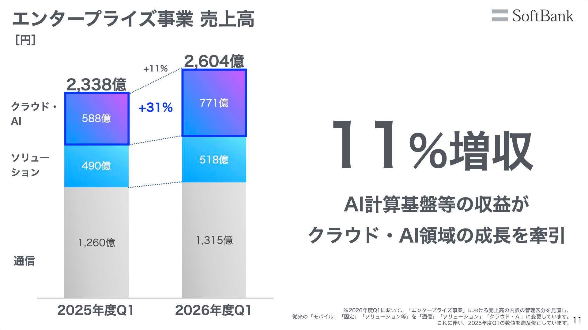 エンタープライズ事業 売上高