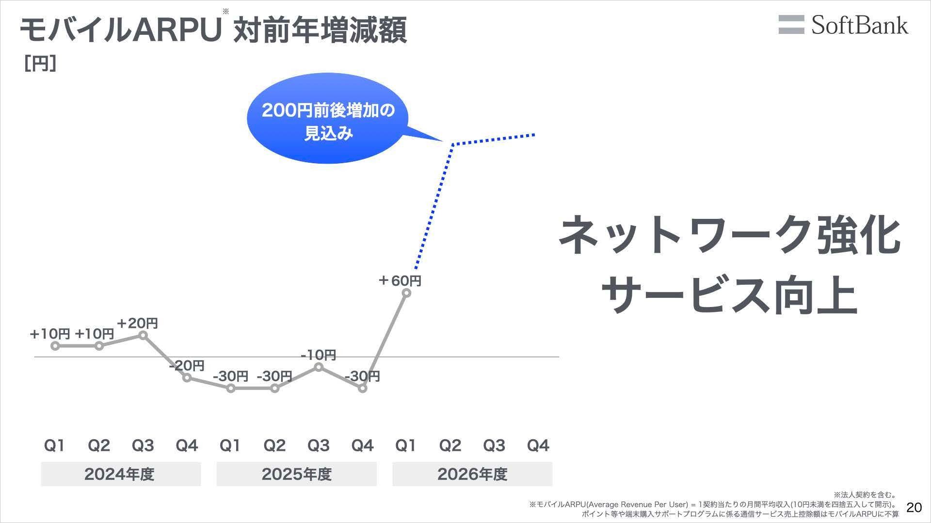 コンシューマー事業 モバイルARPU対前年増減比