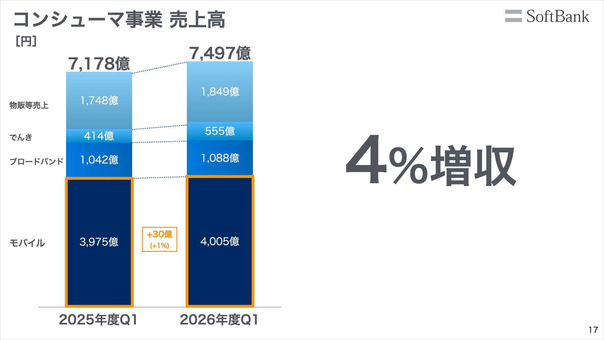 コンシューマー事業 売上高