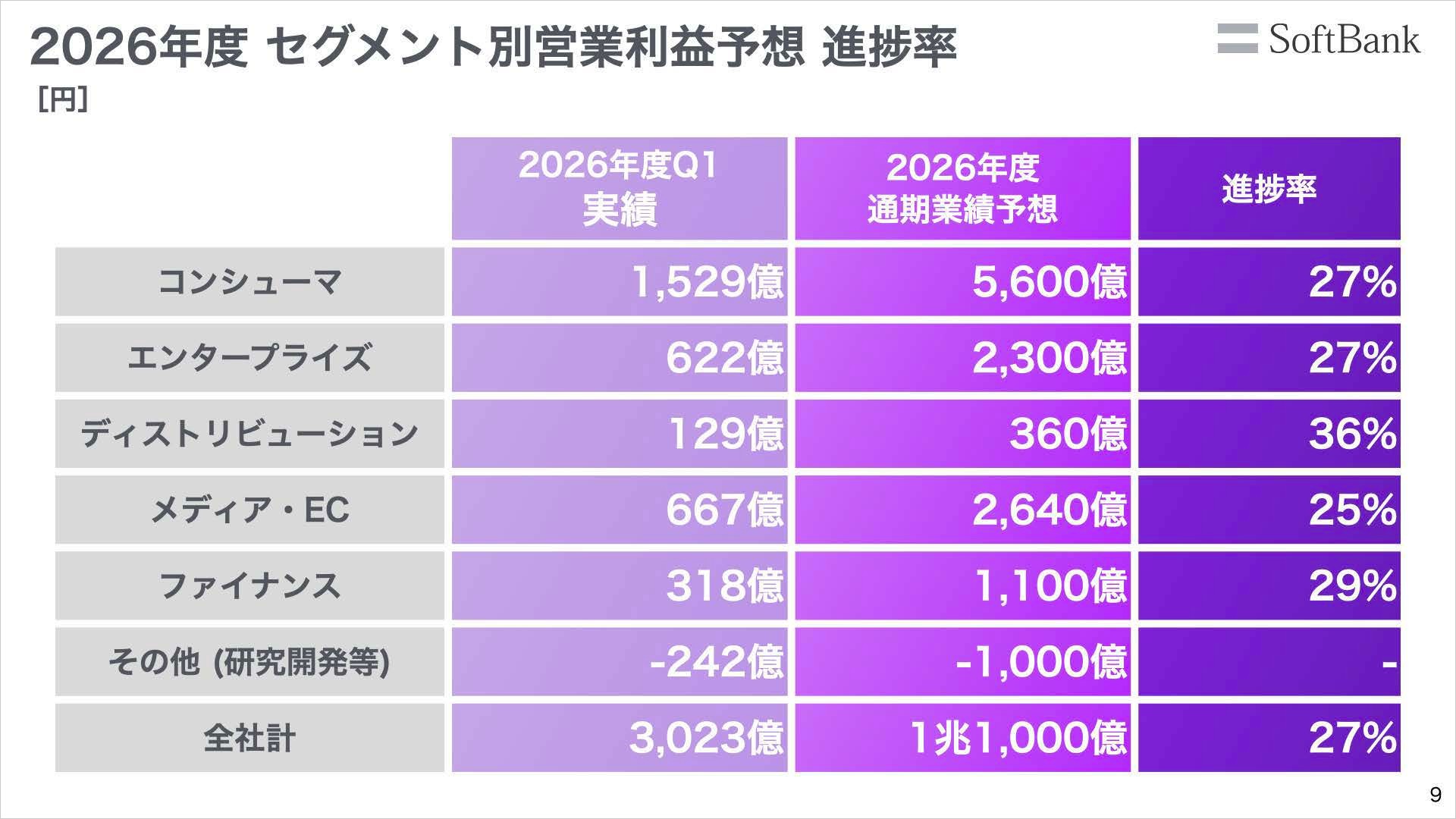 2026年度セグメント別営業利益予想 進捗率
