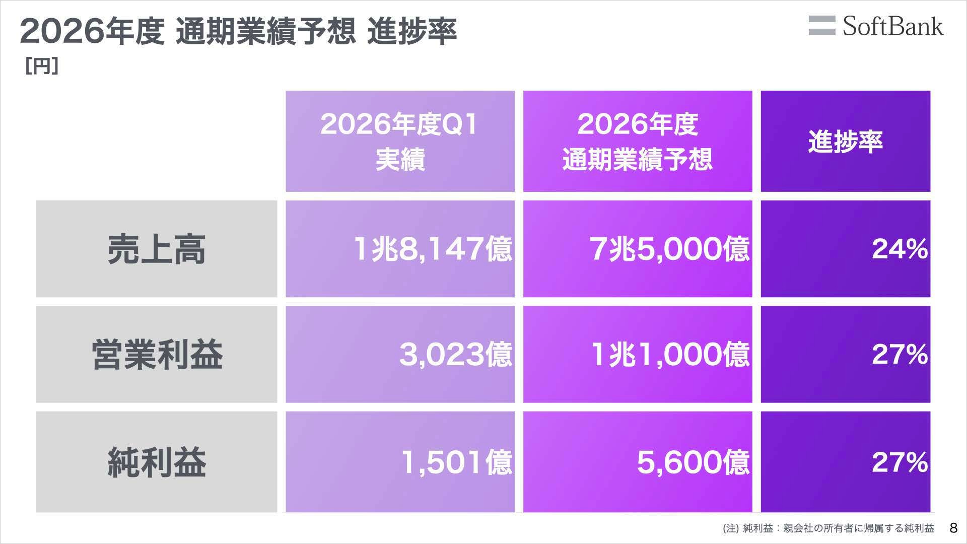 2026年度通期業績予想 進捗率