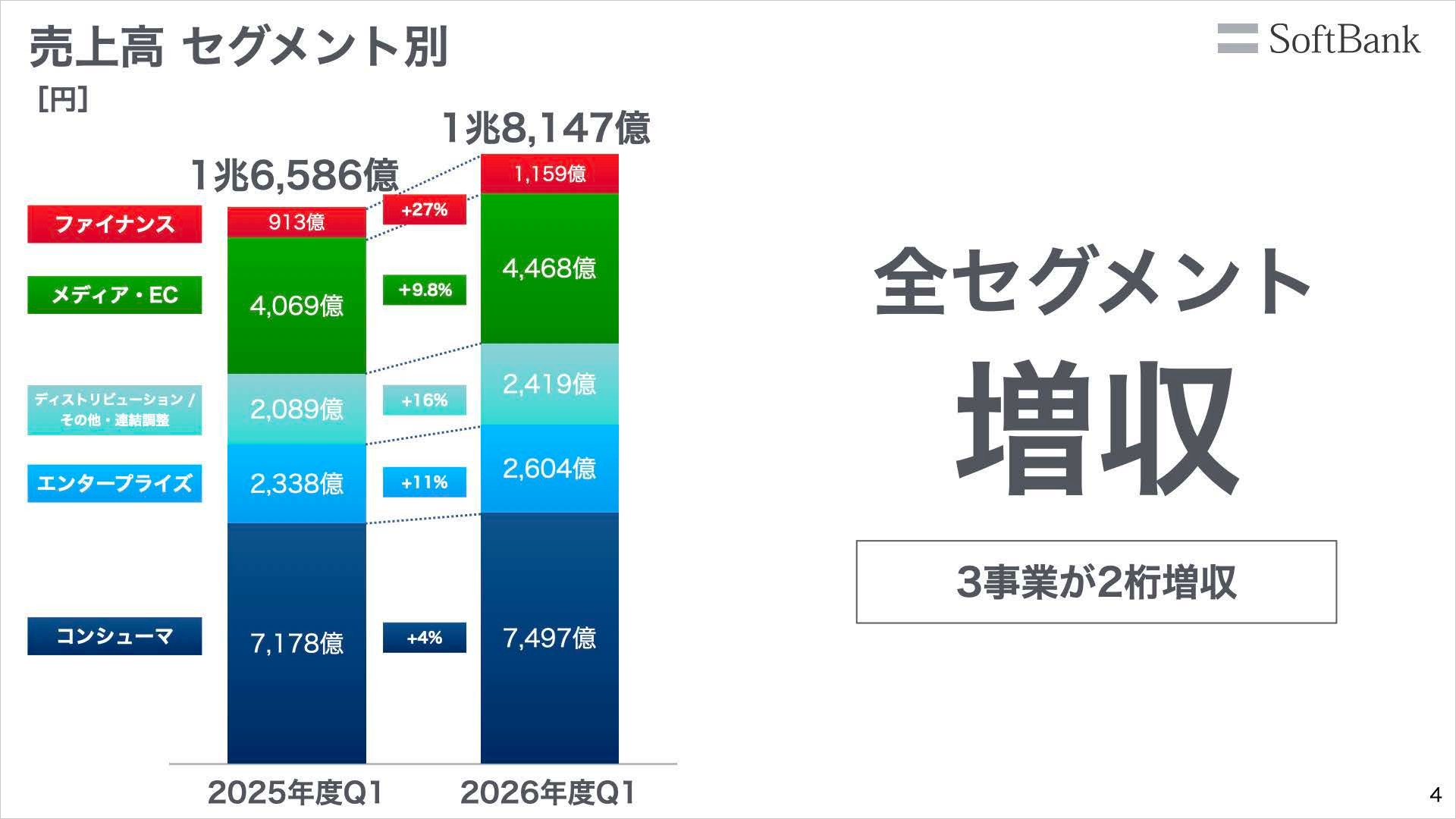 売上高セグメント別
