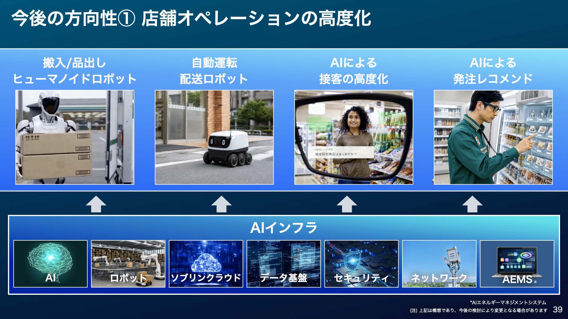 今後の方向性①店舗オペレーションの高度化