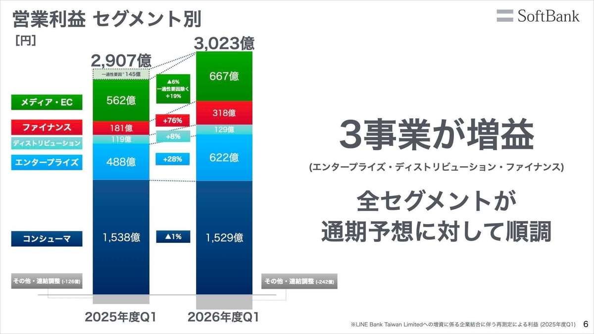 営業利益セグメント別