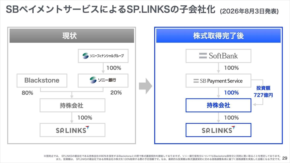 SBペイメントサービスによるSP.LINKSの子会社化