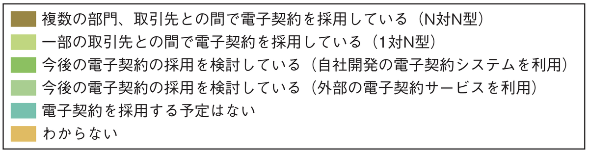 電子契約の利用状況の経年比較