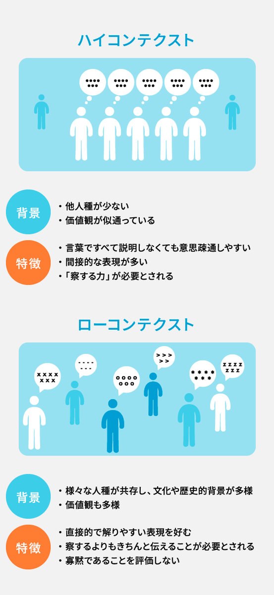 ハイコンテクストとローコンテクスト