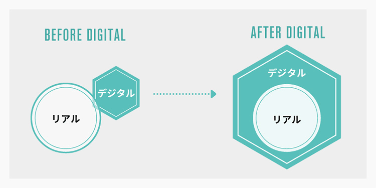 ビフォーデジタルとアフターデジタルの違い© beBit,Inc