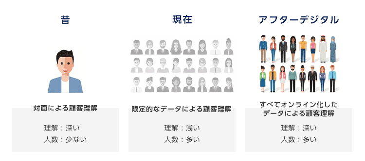 過去、現在、アフターデジタルにおける顧客理解