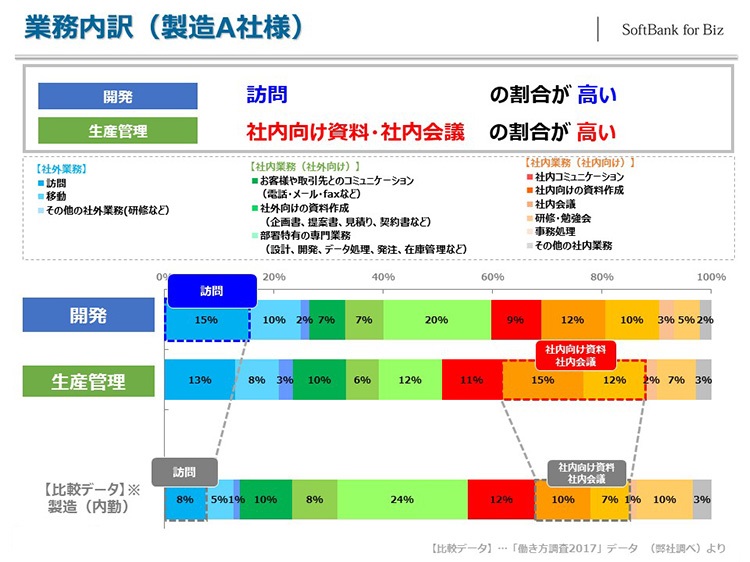 お客さま(製造業)の働き方を調査した結果の一部