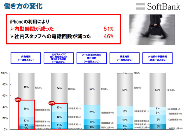 iPhoneを導入したお客さまの効果検証を分析した結果の一部
