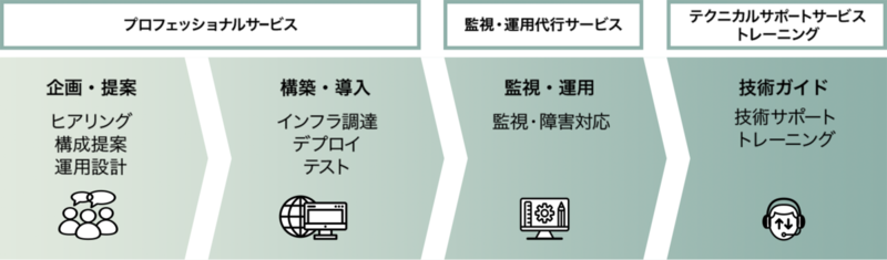 クラウド活用を一気通貫でサポート可能に